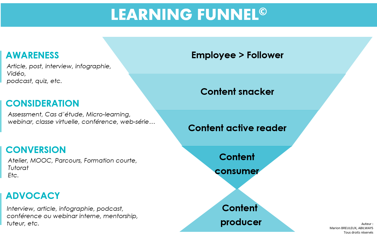 Le learning funnel