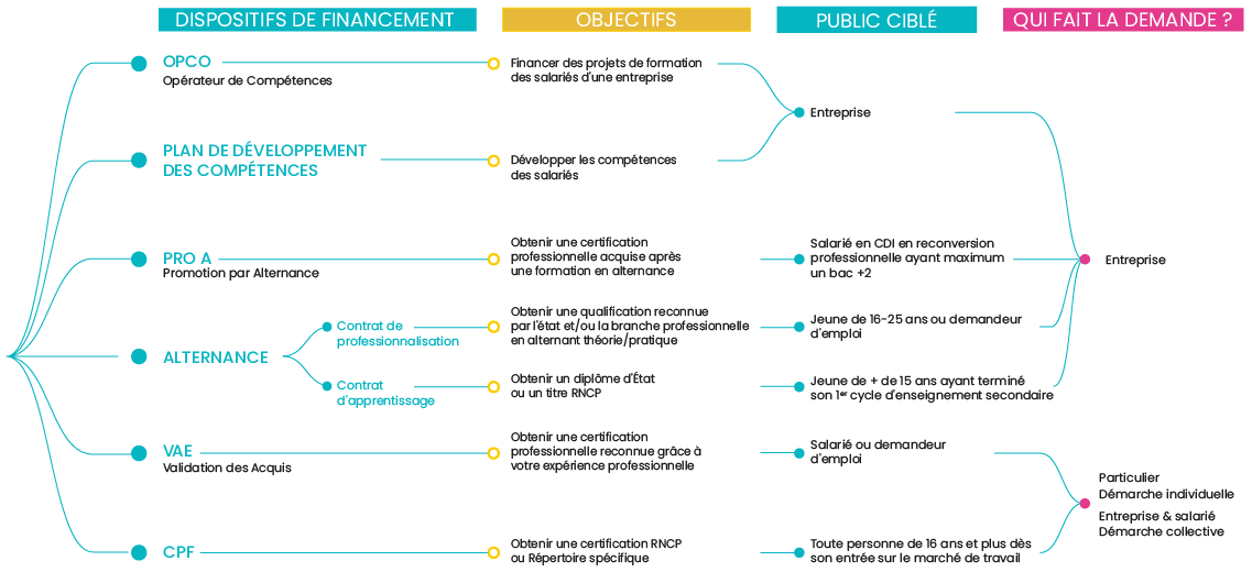 Dispositif de financement