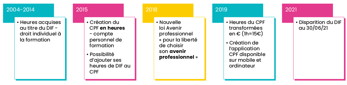 Dates clés CPF