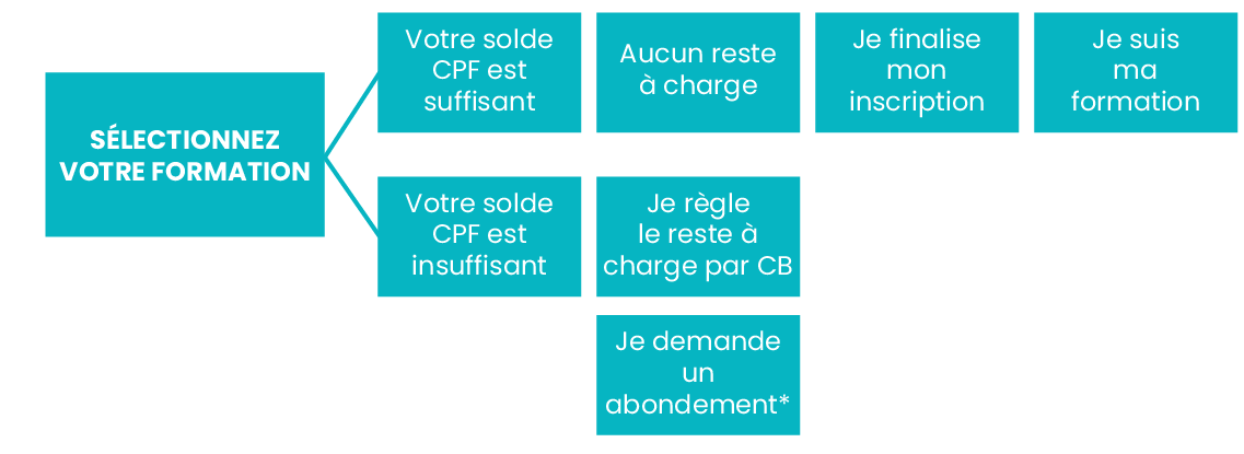 3e étape CPF