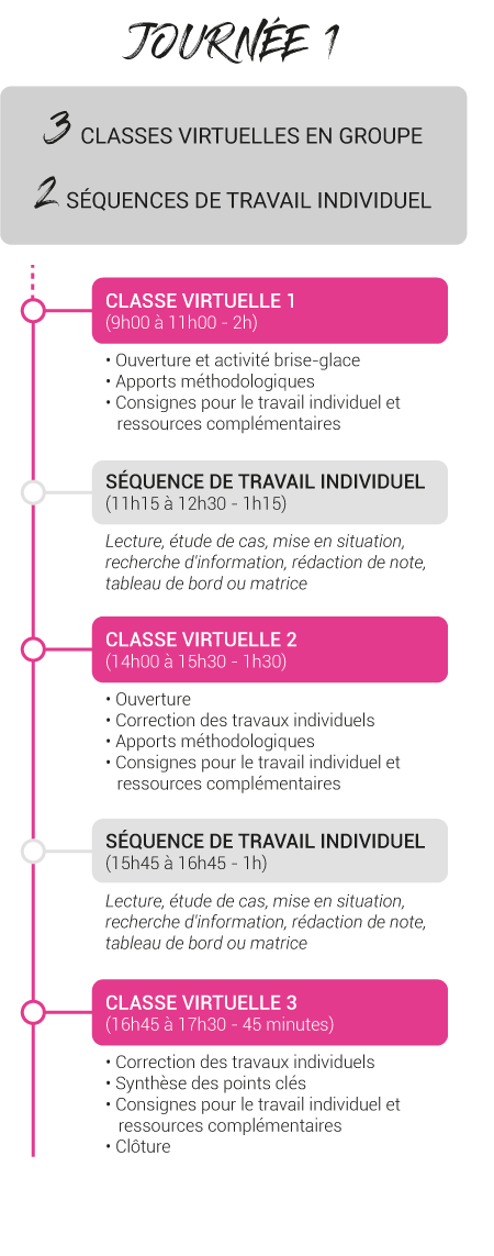 Schéma scénario distanciel journée 1